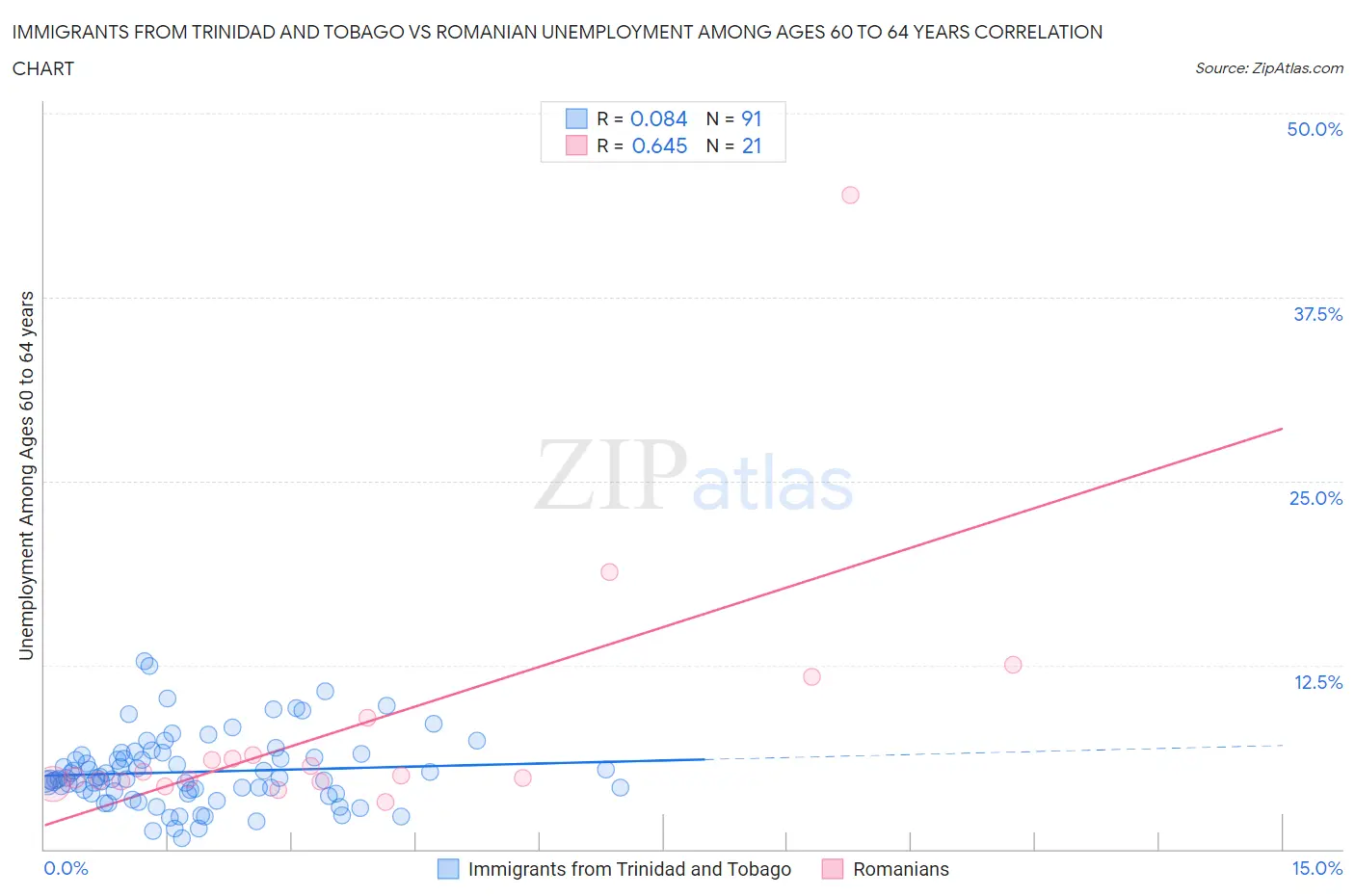 Immigrants from Trinidad and Tobago vs Romanian Unemployment Among Ages 60 to 64 years