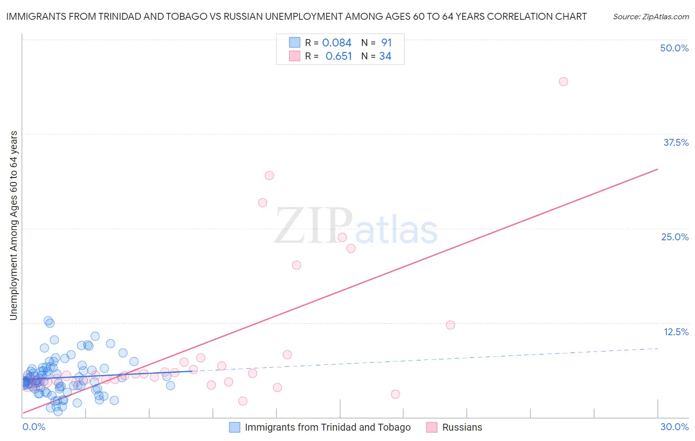 Immigrants from Trinidad and Tobago vs Russian Unemployment Among Ages 60 to 64 years