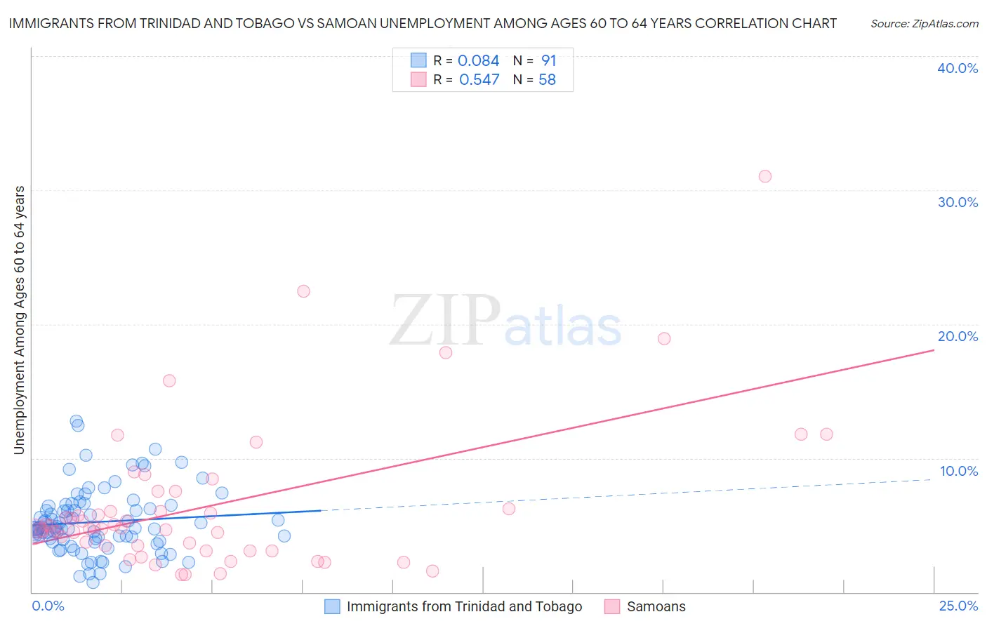 Immigrants from Trinidad and Tobago vs Samoan Unemployment Among Ages 60 to 64 years