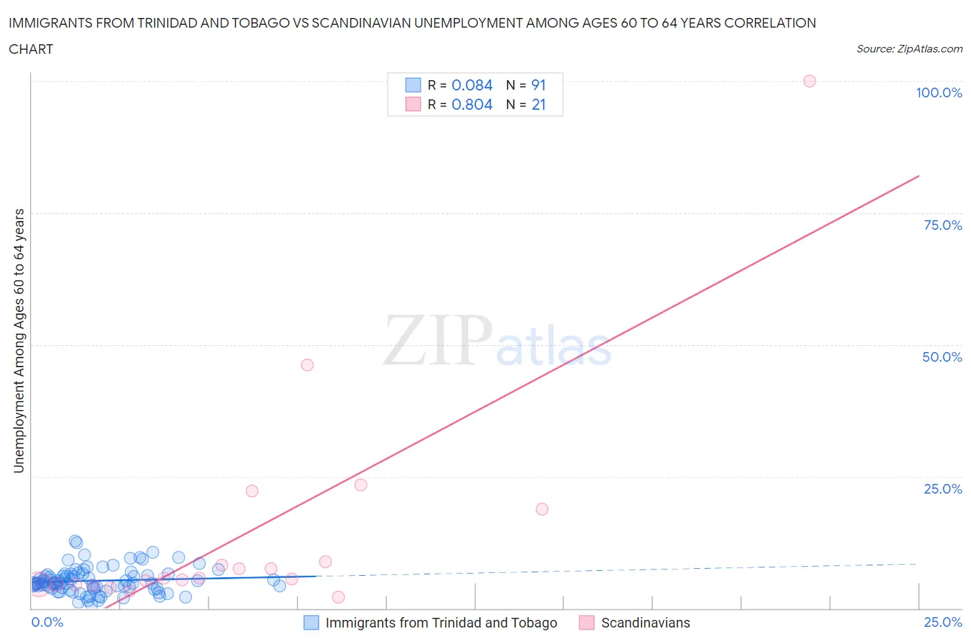 Immigrants from Trinidad and Tobago vs Scandinavian Unemployment Among Ages 60 to 64 years