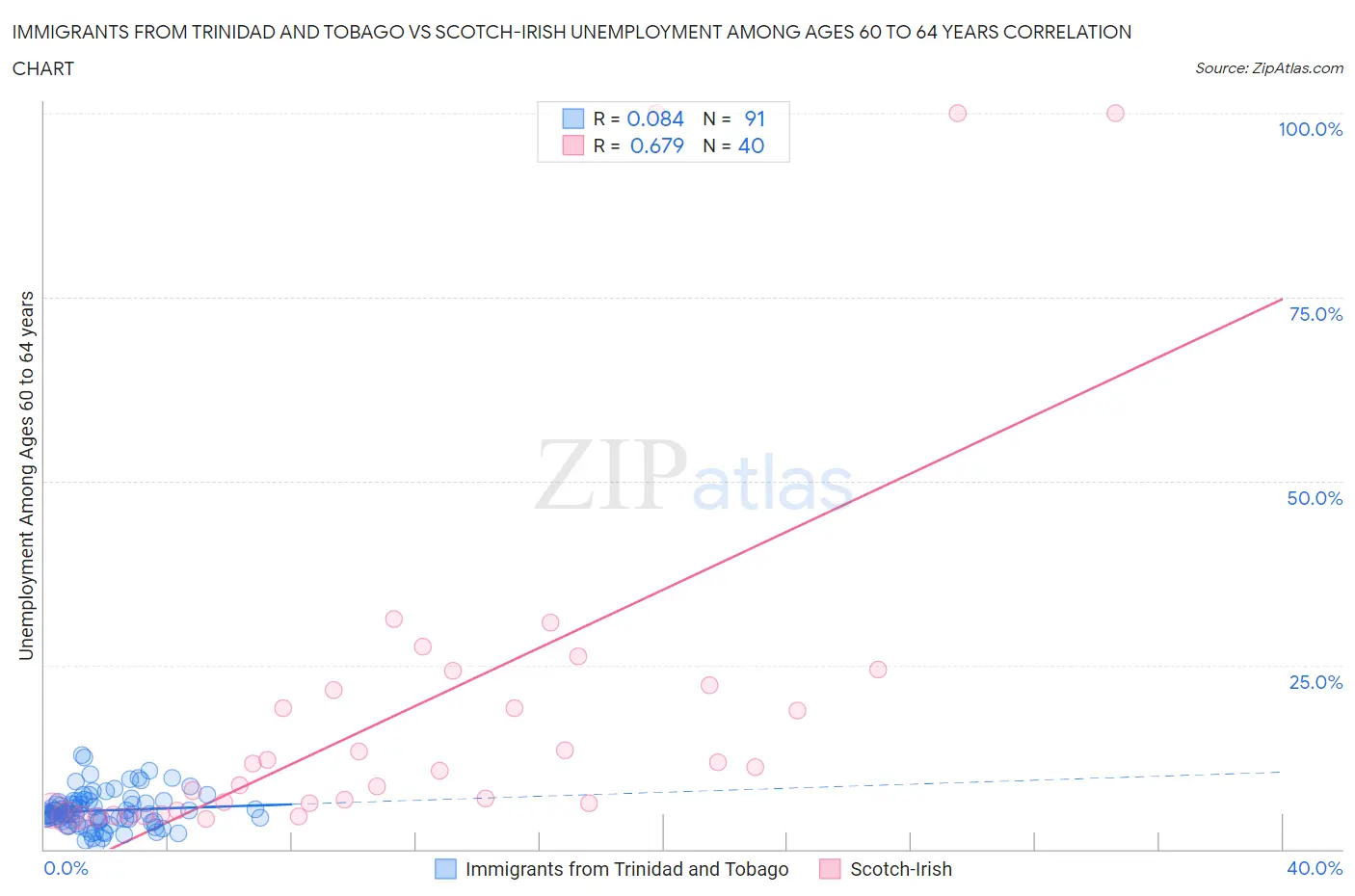 Immigrants from Trinidad and Tobago vs Scotch-Irish Unemployment Among Ages 60 to 64 years