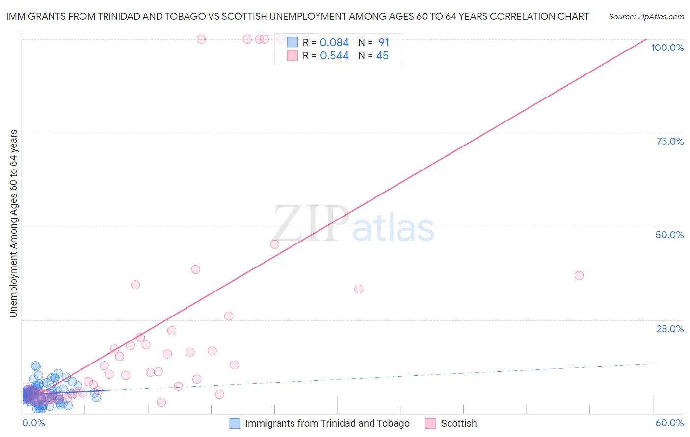 Immigrants from Trinidad and Tobago vs Scottish Unemployment Among Ages 60 to 64 years