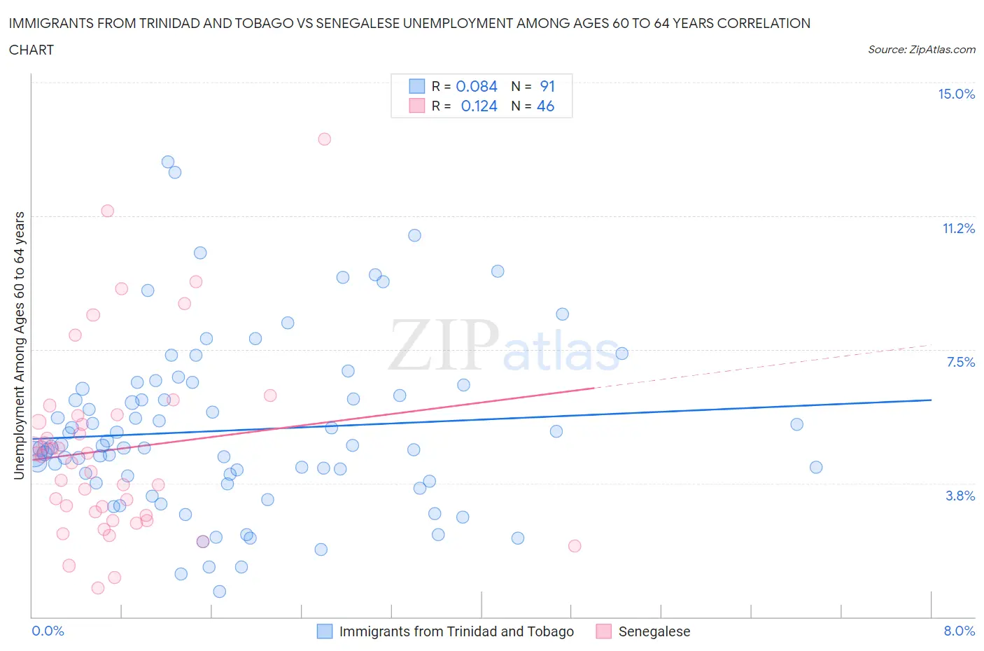 Immigrants from Trinidad and Tobago vs Senegalese Unemployment Among Ages 60 to 64 years