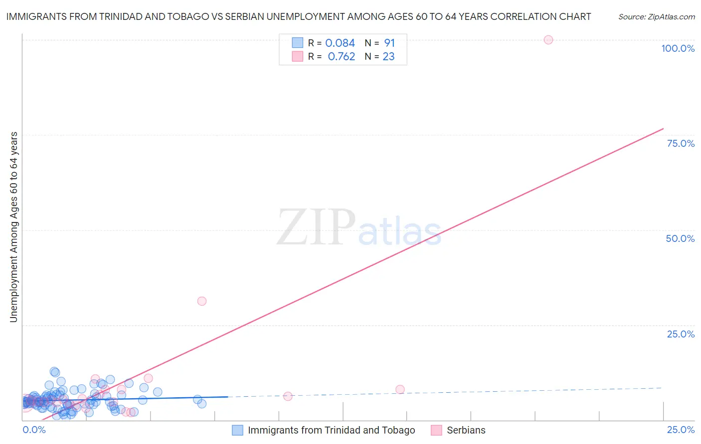 Immigrants from Trinidad and Tobago vs Serbian Unemployment Among Ages 60 to 64 years