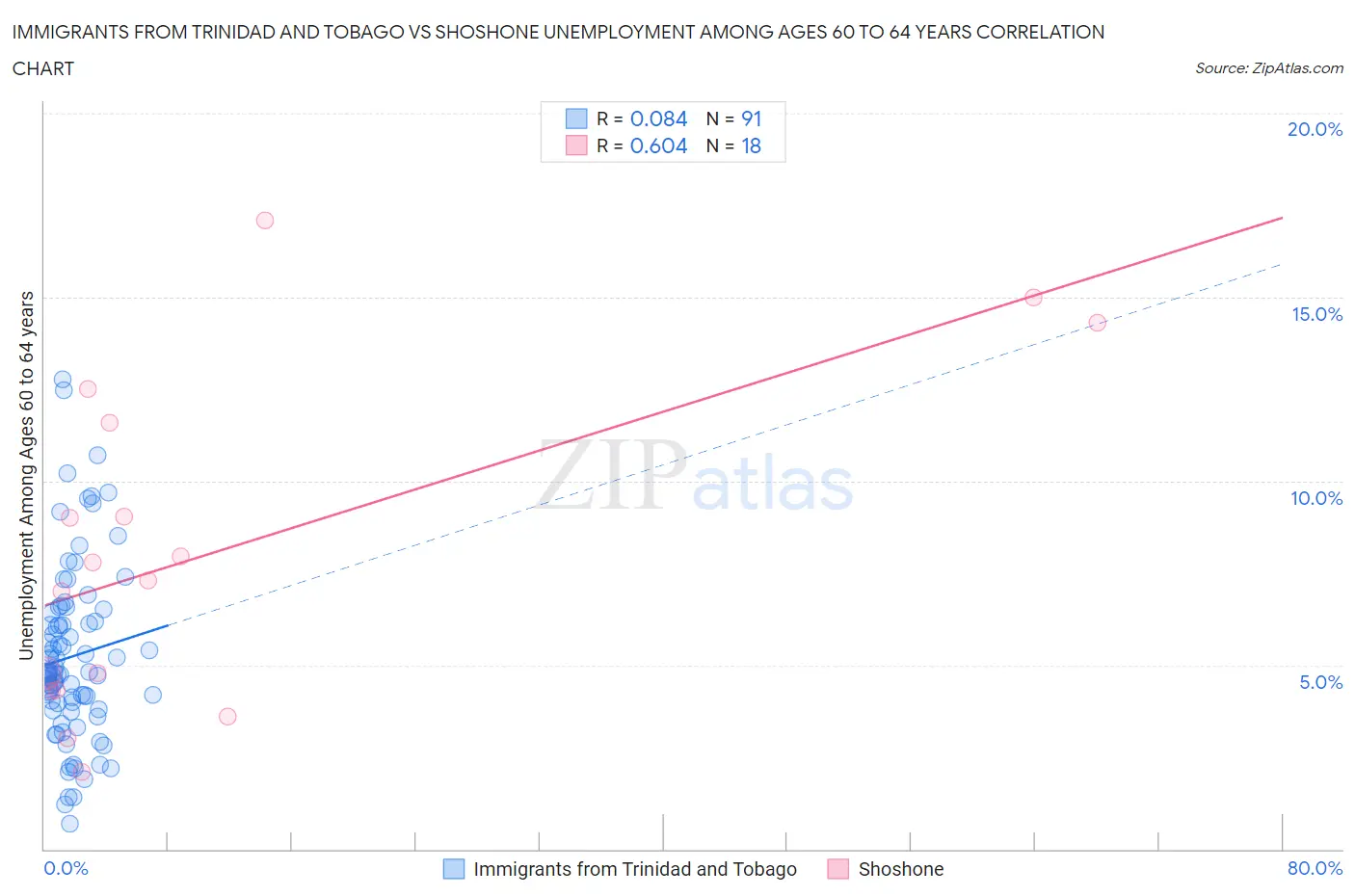 Immigrants from Trinidad and Tobago vs Shoshone Unemployment Among Ages 60 to 64 years