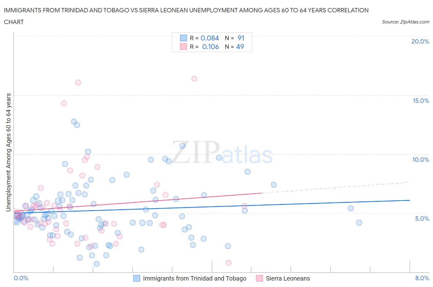 Immigrants from Trinidad and Tobago vs Sierra Leonean Unemployment Among Ages 60 to 64 years