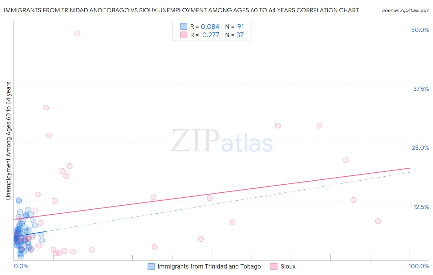Immigrants from Trinidad and Tobago vs Sioux Unemployment Among Ages 60 to 64 years