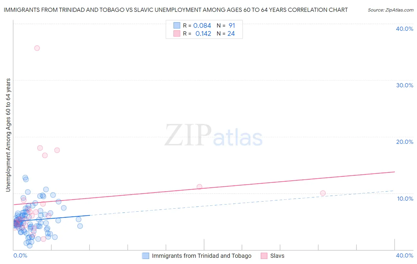 Immigrants from Trinidad and Tobago vs Slavic Unemployment Among Ages 60 to 64 years
