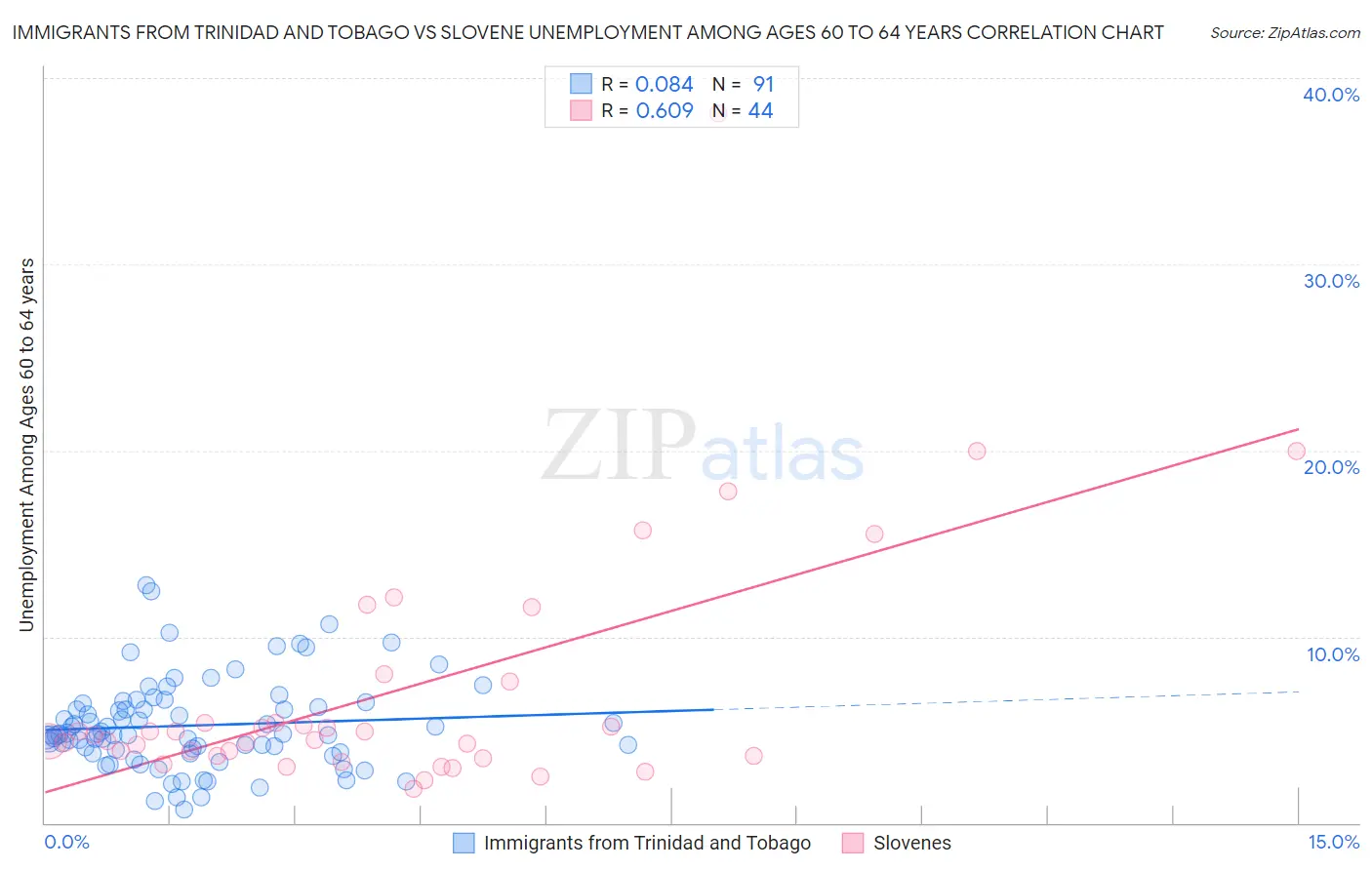 Immigrants from Trinidad and Tobago vs Slovene Unemployment Among Ages 60 to 64 years