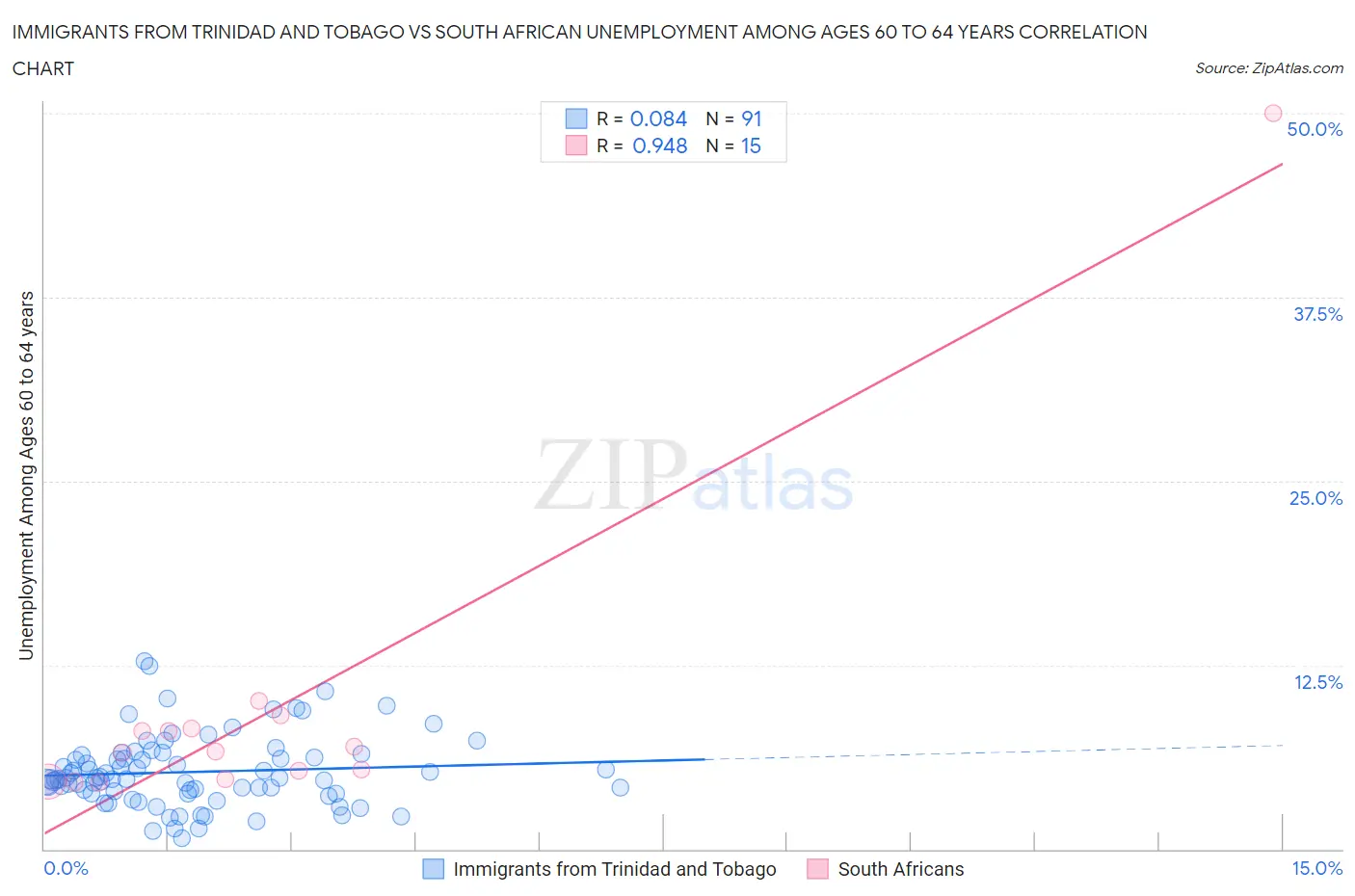 Immigrants from Trinidad and Tobago vs South African Unemployment Among Ages 60 to 64 years