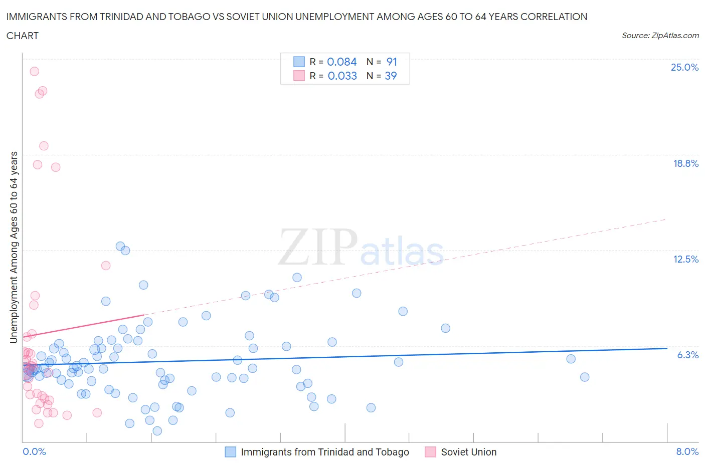 Immigrants from Trinidad and Tobago vs Soviet Union Unemployment Among Ages 60 to 64 years
