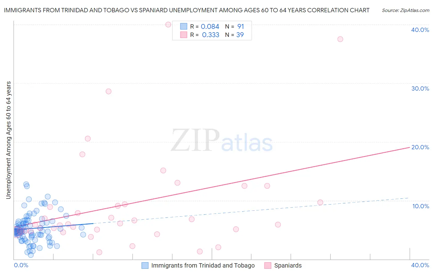 Immigrants from Trinidad and Tobago vs Spaniard Unemployment Among Ages 60 to 64 years