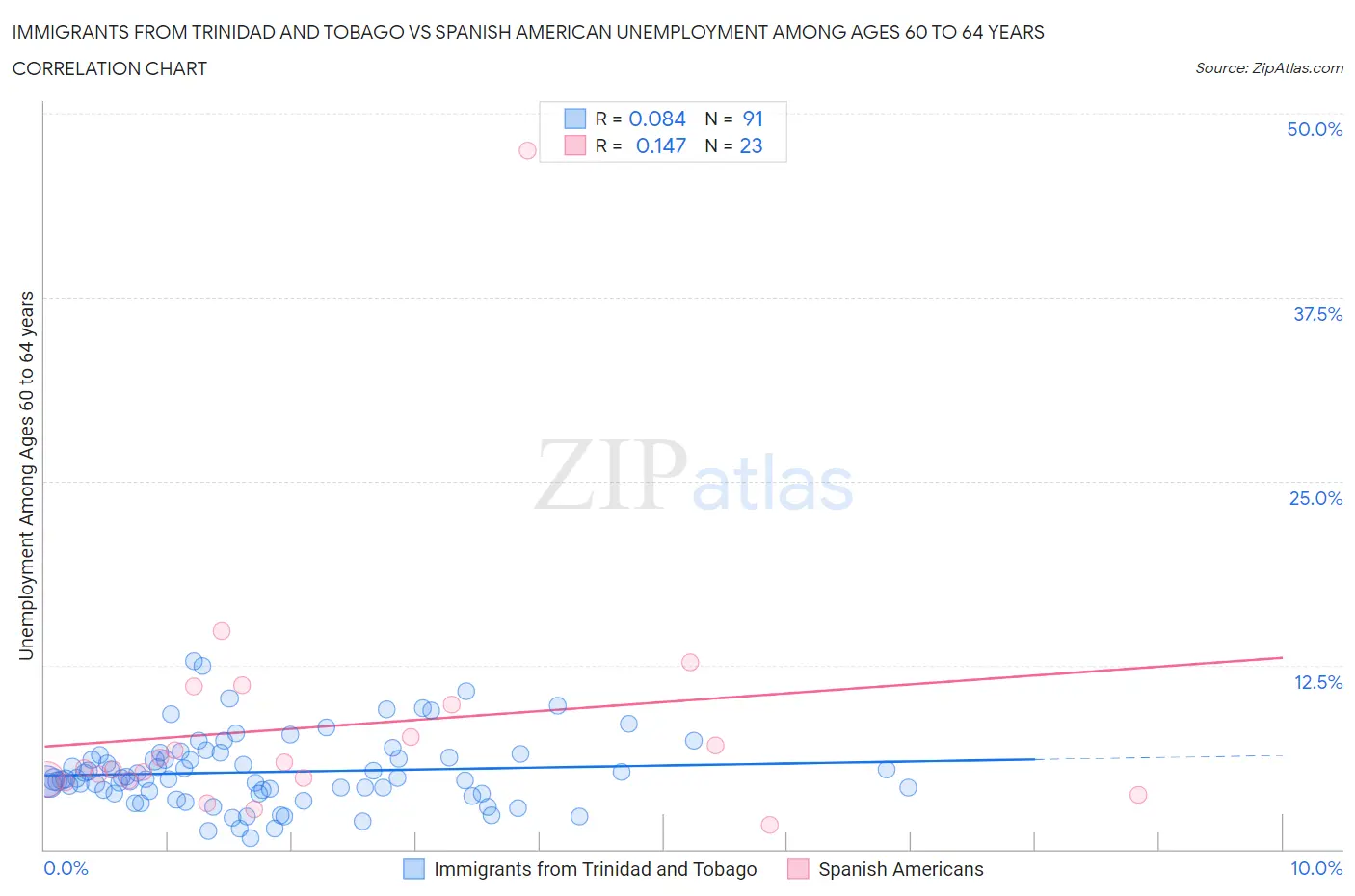 Immigrants from Trinidad and Tobago vs Spanish American Unemployment Among Ages 60 to 64 years