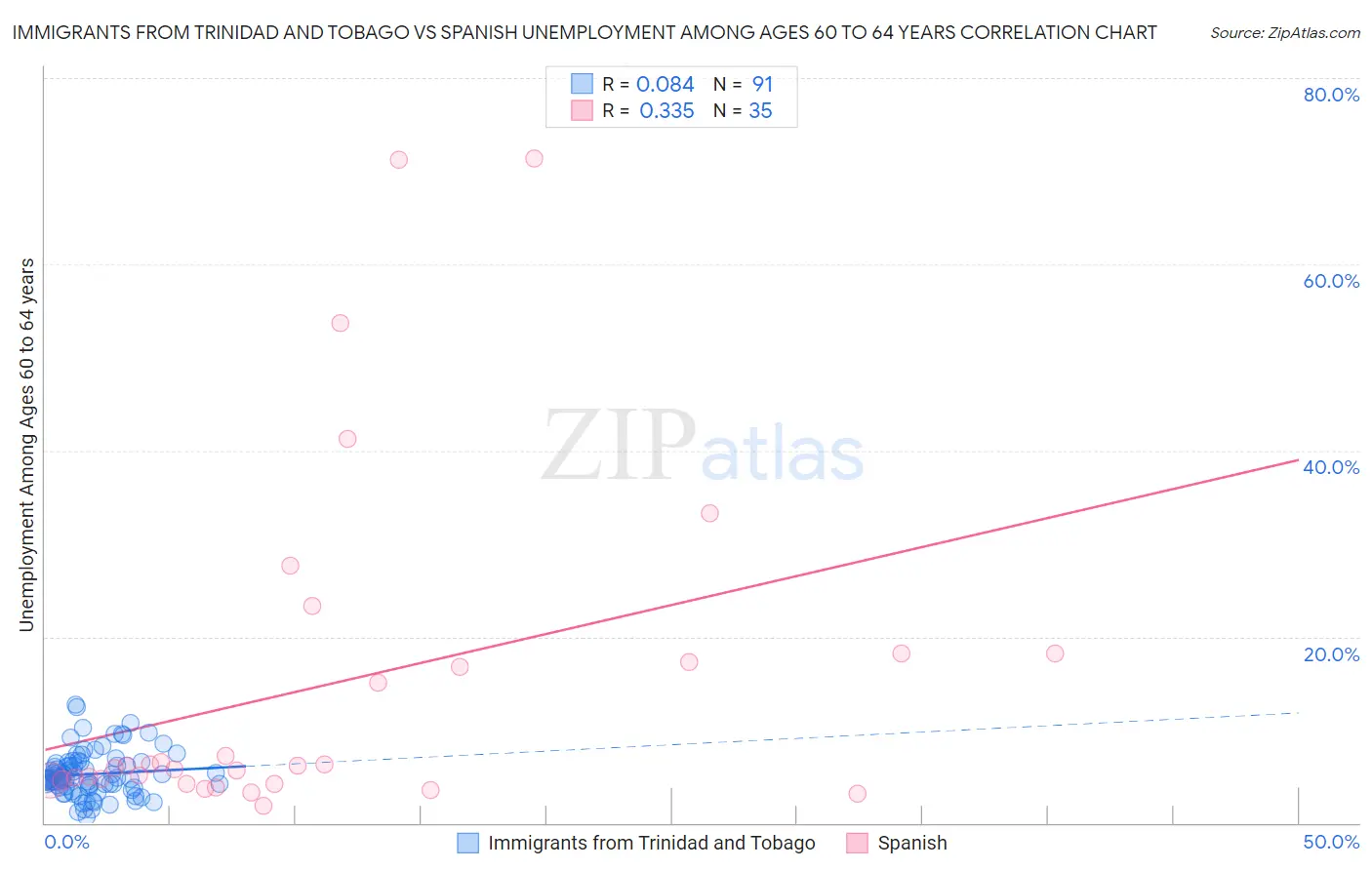 Immigrants from Trinidad and Tobago vs Spanish Unemployment Among Ages 60 to 64 years