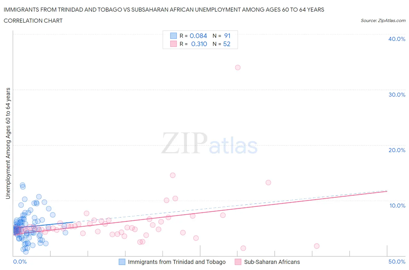Immigrants from Trinidad and Tobago vs Subsaharan African Unemployment Among Ages 60 to 64 years