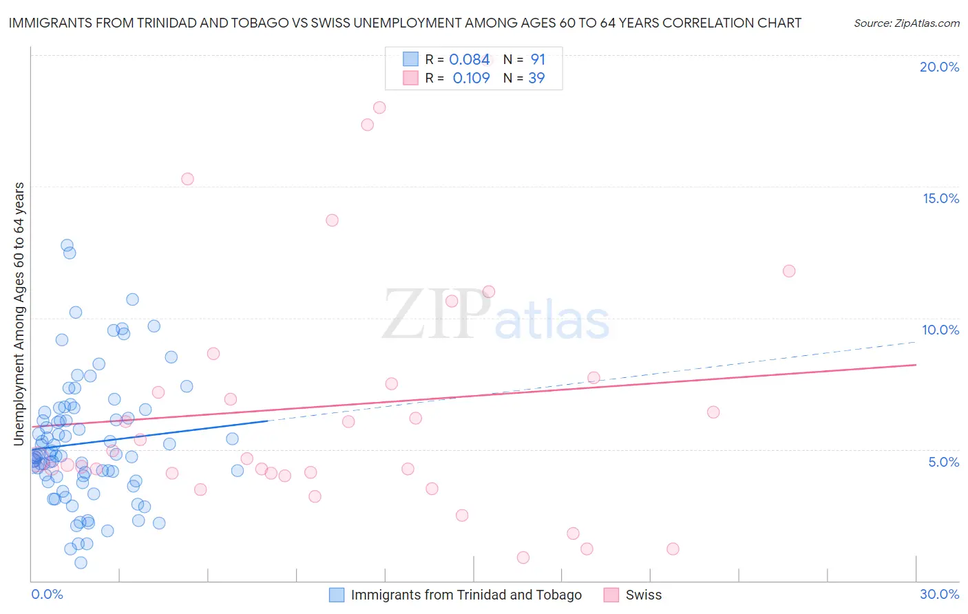 Immigrants from Trinidad and Tobago vs Swiss Unemployment Among Ages 60 to 64 years