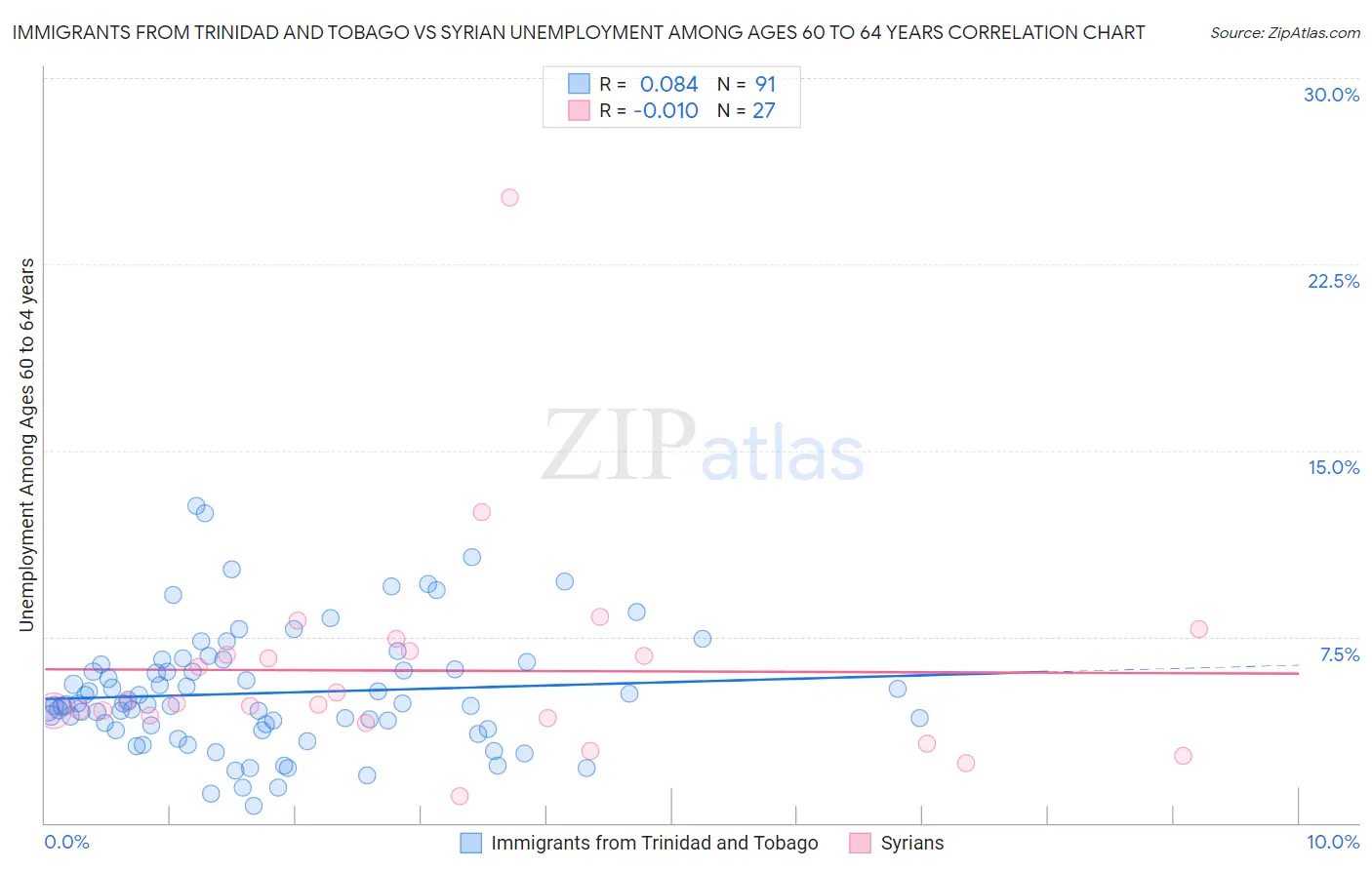 Immigrants from Trinidad and Tobago vs Syrian Unemployment Among Ages 60 to 64 years