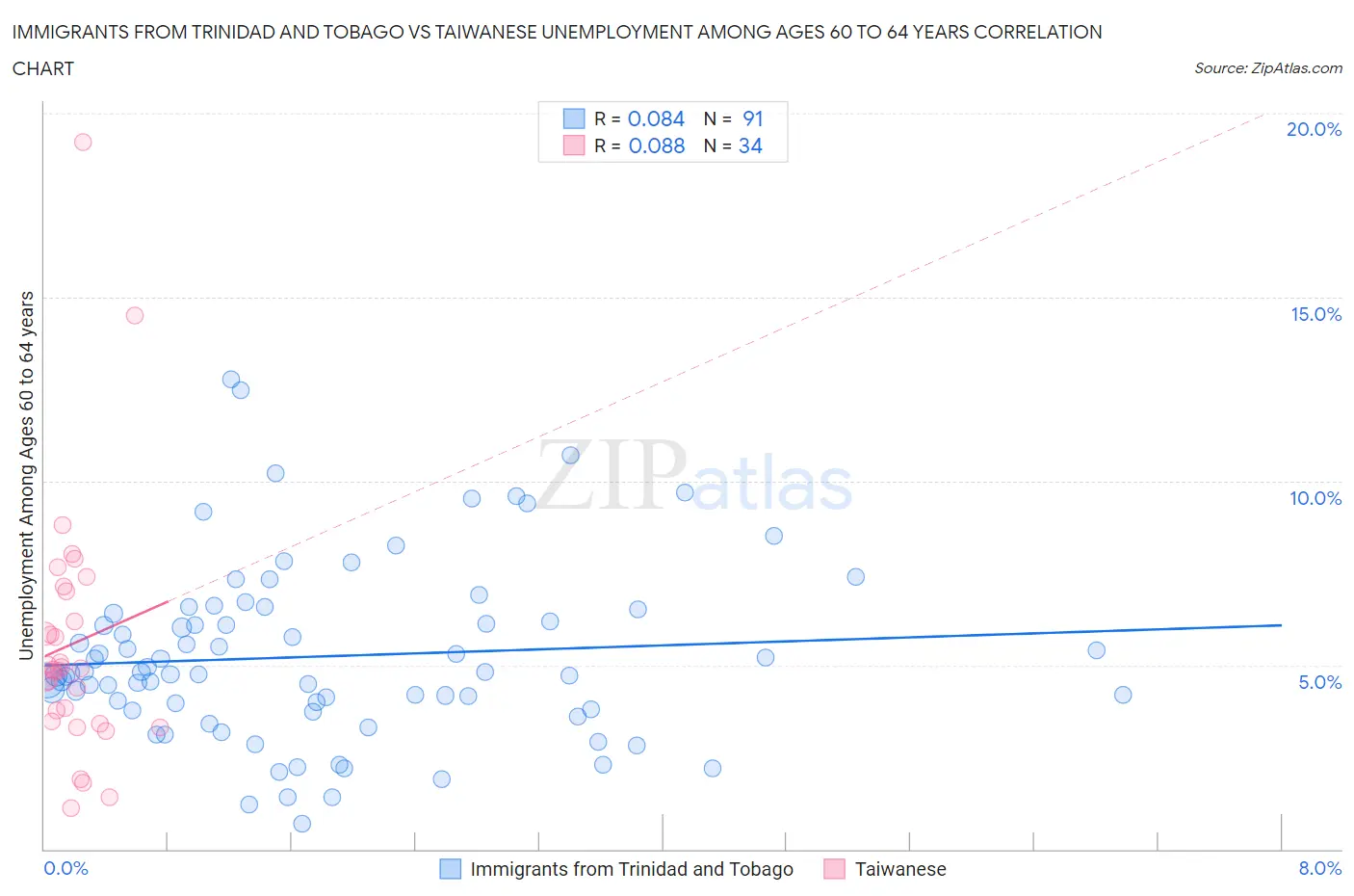 Immigrants from Trinidad and Tobago vs Taiwanese Unemployment Among Ages 60 to 64 years