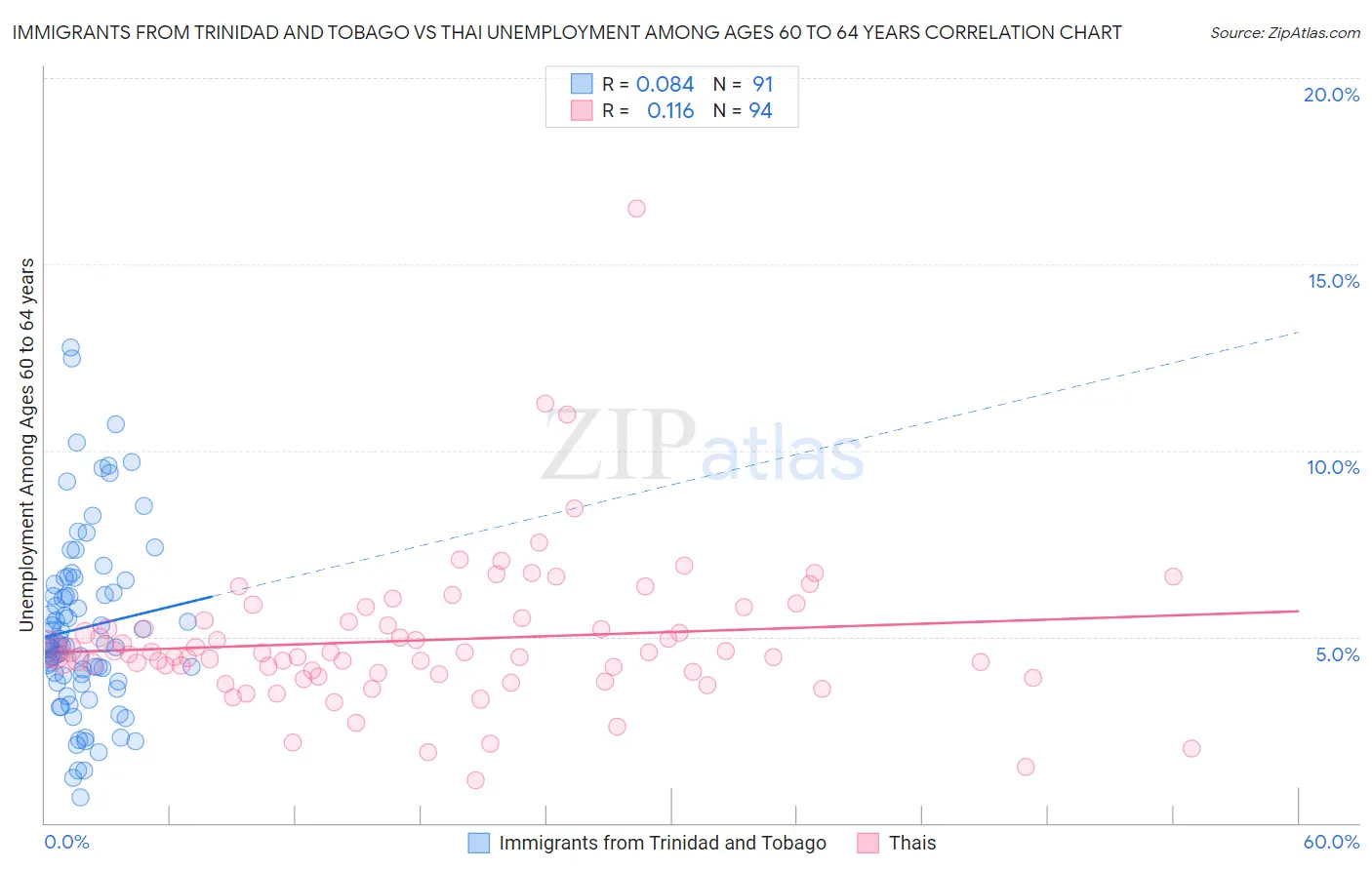 Immigrants from Trinidad and Tobago vs Thai Unemployment Among Ages 60 to 64 years