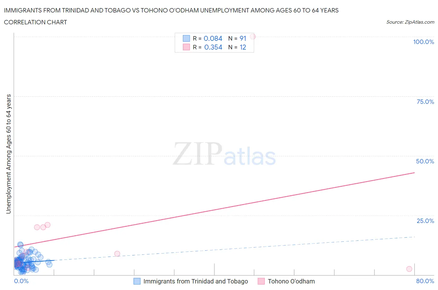 Immigrants from Trinidad and Tobago vs Tohono O'odham Unemployment Among Ages 60 to 64 years