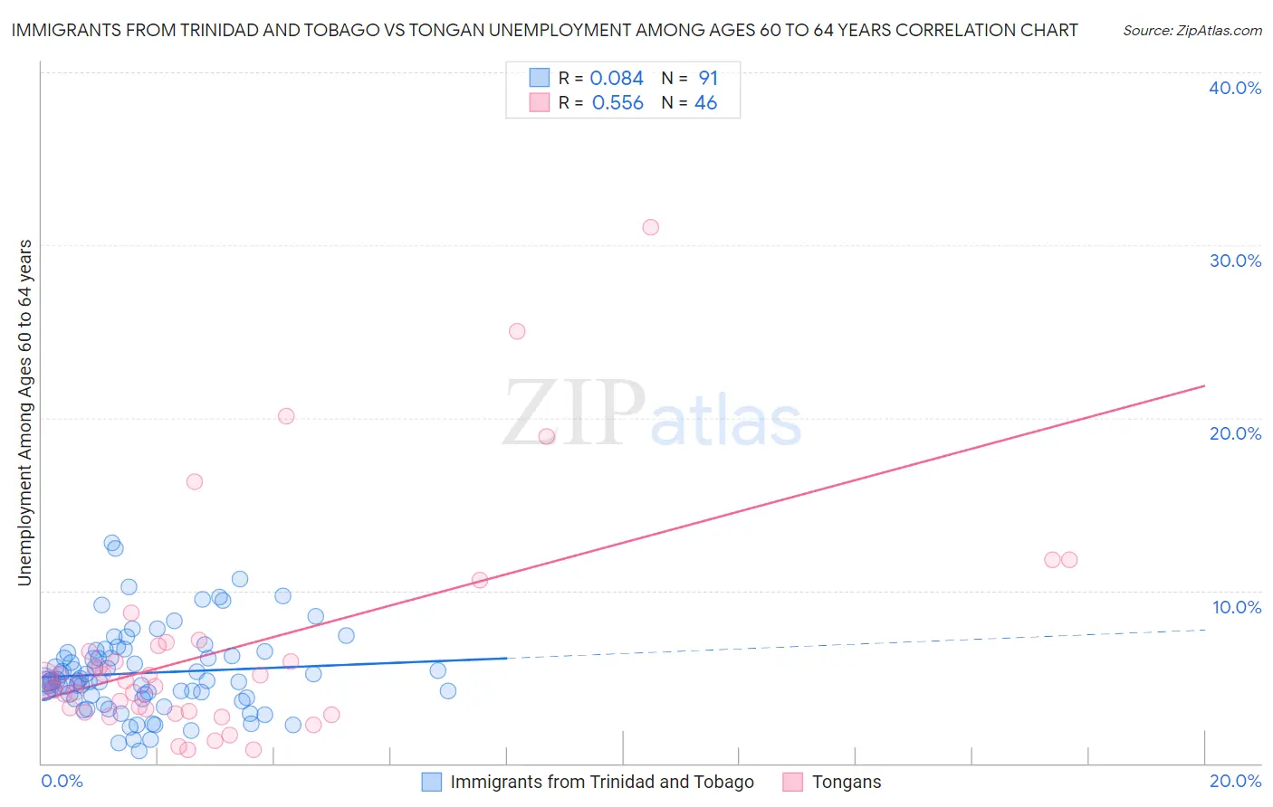Immigrants from Trinidad and Tobago vs Tongan Unemployment Among Ages 60 to 64 years