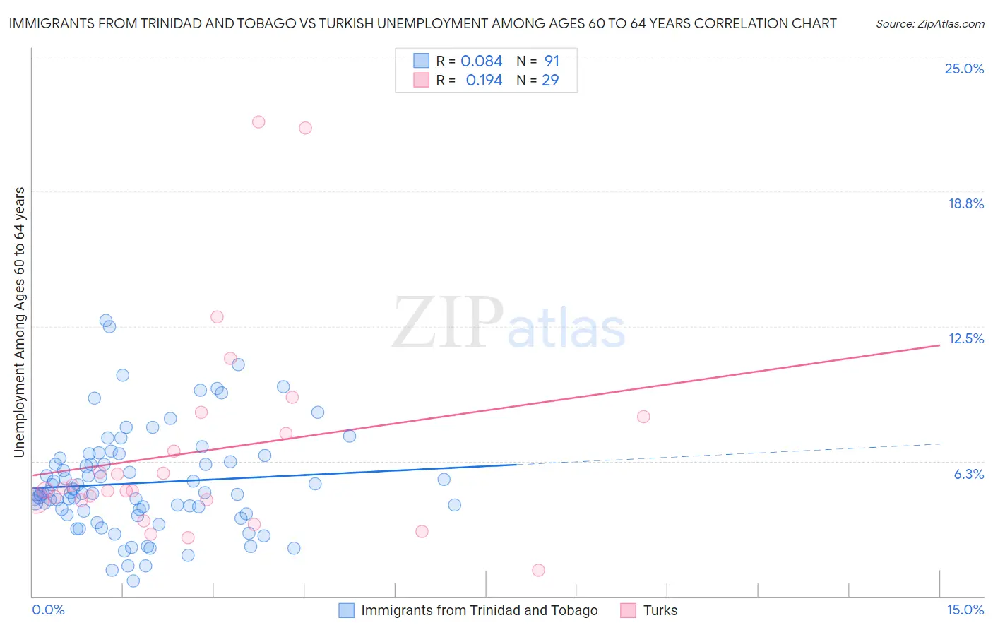 Immigrants from Trinidad and Tobago vs Turkish Unemployment Among Ages 60 to 64 years