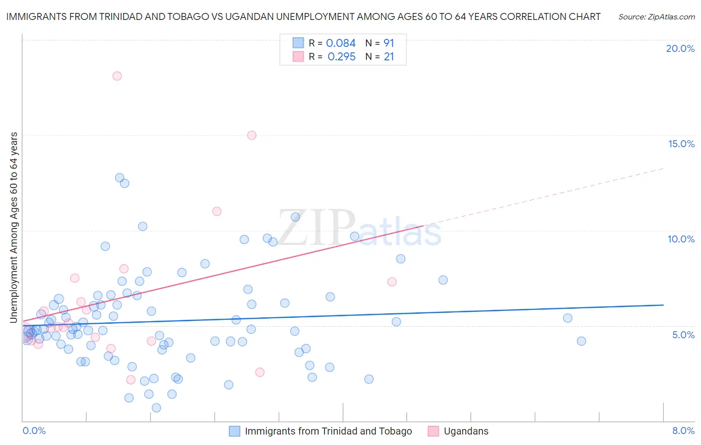 Immigrants from Trinidad and Tobago vs Ugandan Unemployment Among Ages 60 to 64 years