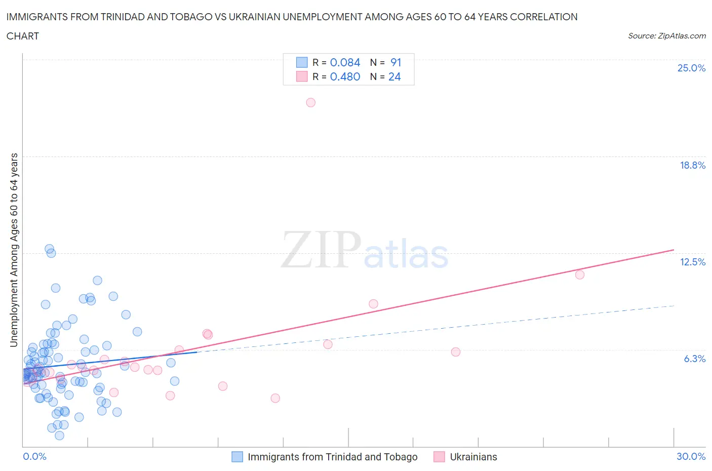 Immigrants from Trinidad and Tobago vs Ukrainian Unemployment Among Ages 60 to 64 years