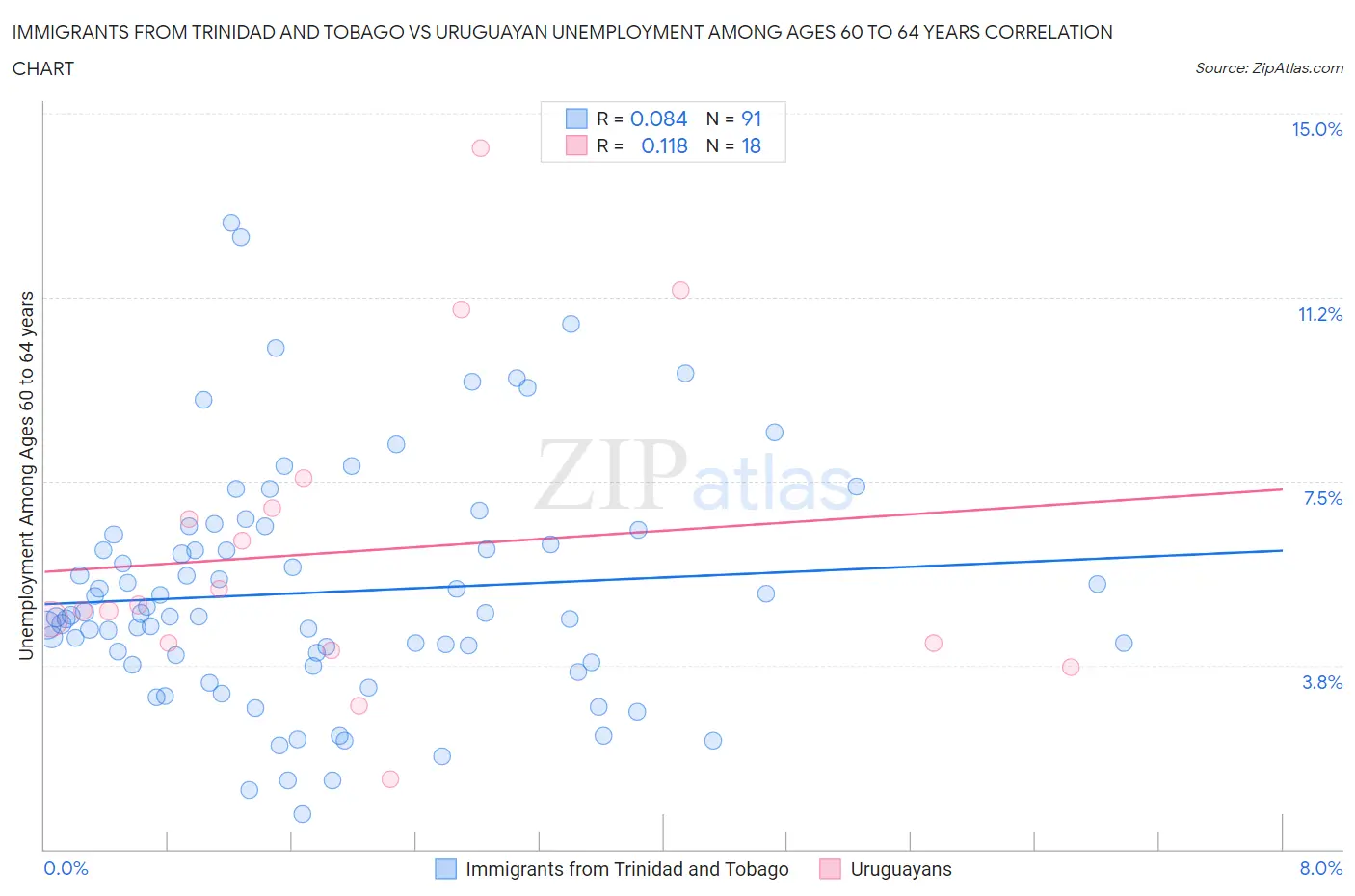 Immigrants from Trinidad and Tobago vs Uruguayan Unemployment Among Ages 60 to 64 years