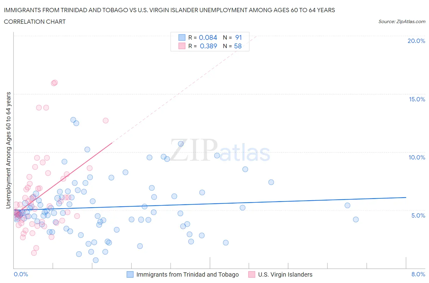 Immigrants from Trinidad and Tobago vs U.S. Virgin Islander Unemployment Among Ages 60 to 64 years