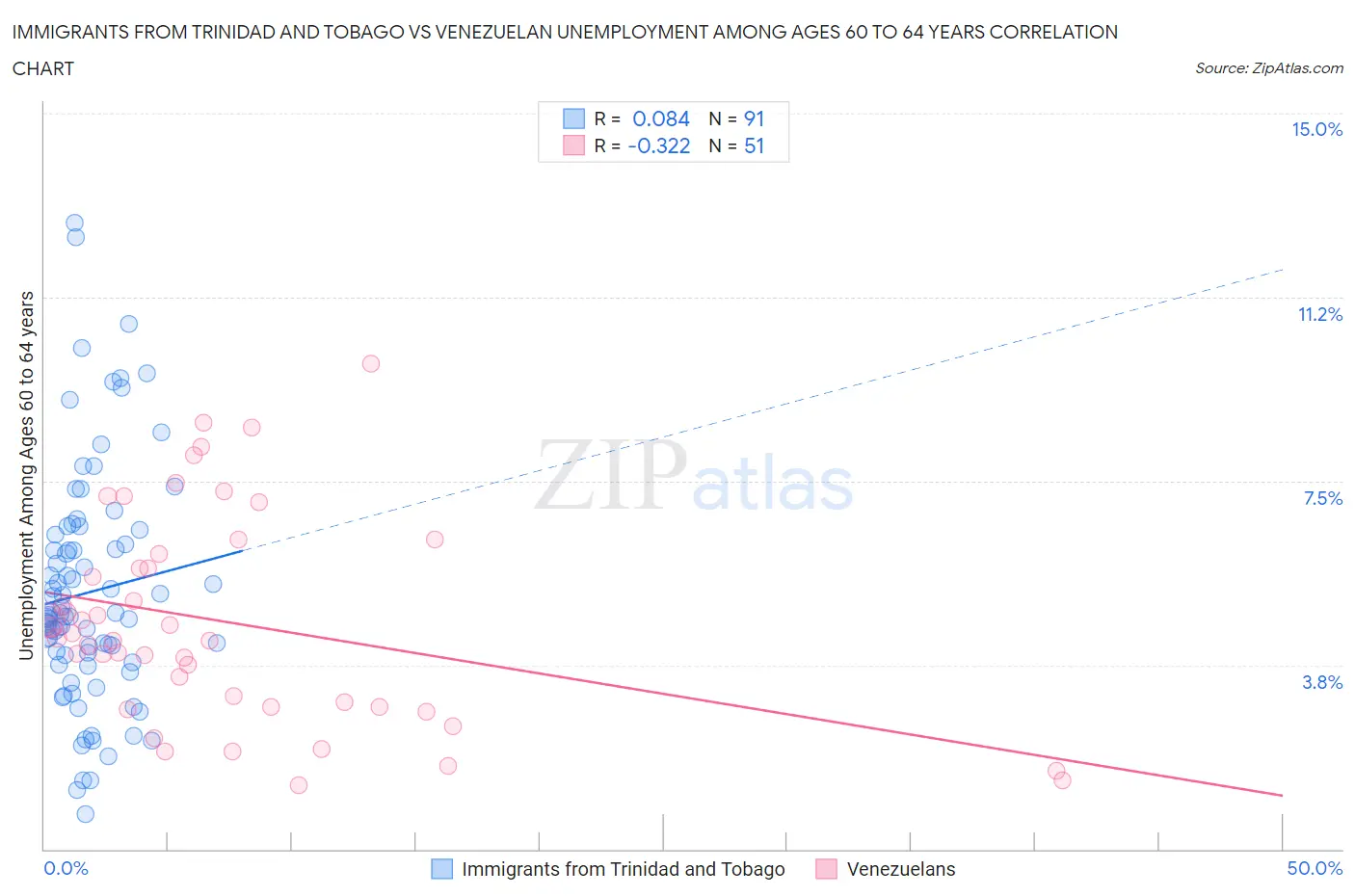 Immigrants from Trinidad and Tobago vs Venezuelan Unemployment Among Ages 60 to 64 years