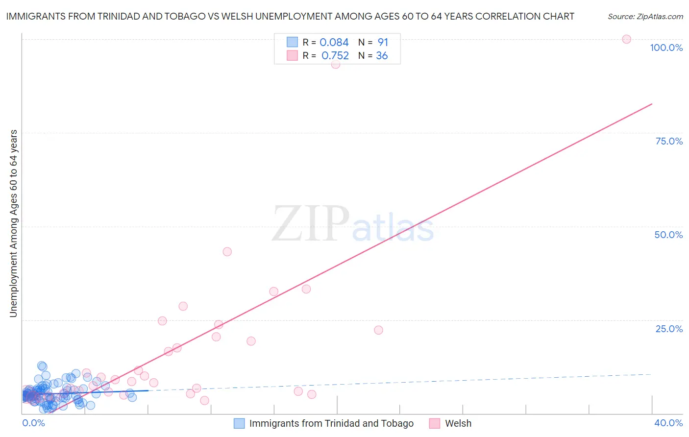 Immigrants from Trinidad and Tobago vs Welsh Unemployment Among Ages 60 to 64 years