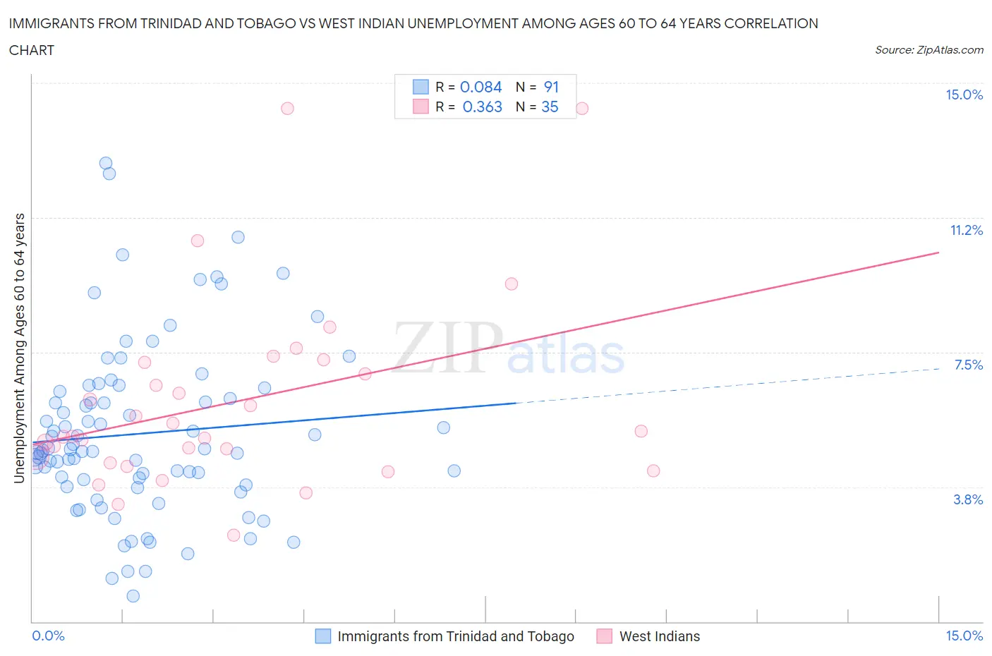 Immigrants from Trinidad and Tobago vs West Indian Unemployment Among Ages 60 to 64 years