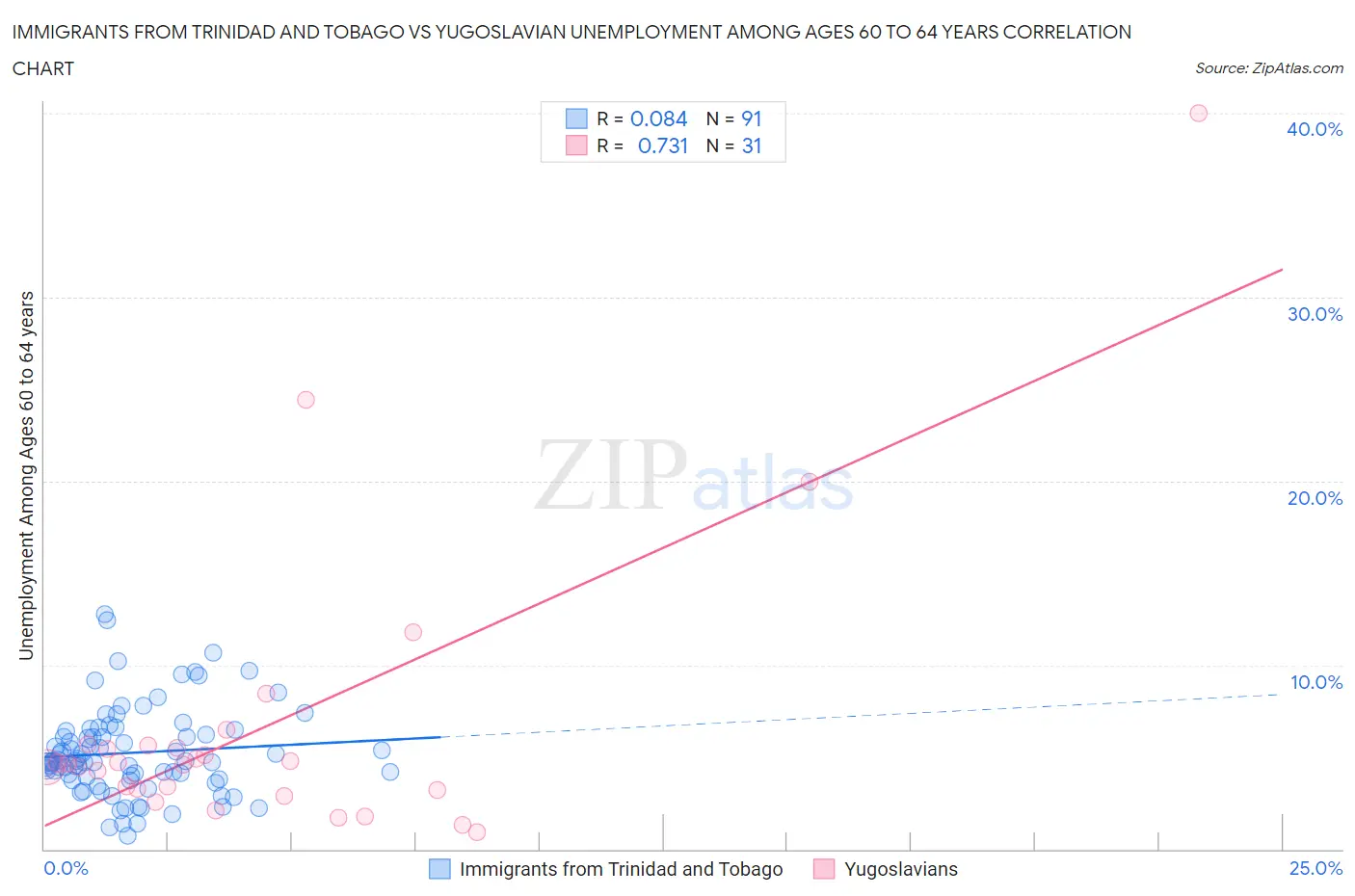Immigrants from Trinidad and Tobago vs Yugoslavian Unemployment Among Ages 60 to 64 years