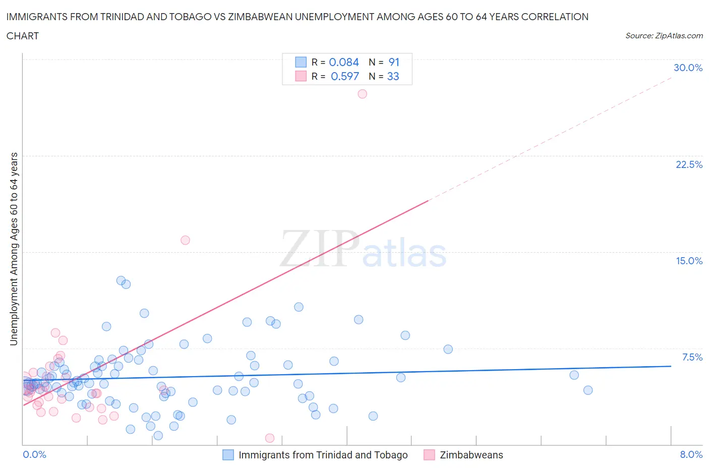 Immigrants from Trinidad and Tobago vs Zimbabwean Unemployment Among Ages 60 to 64 years