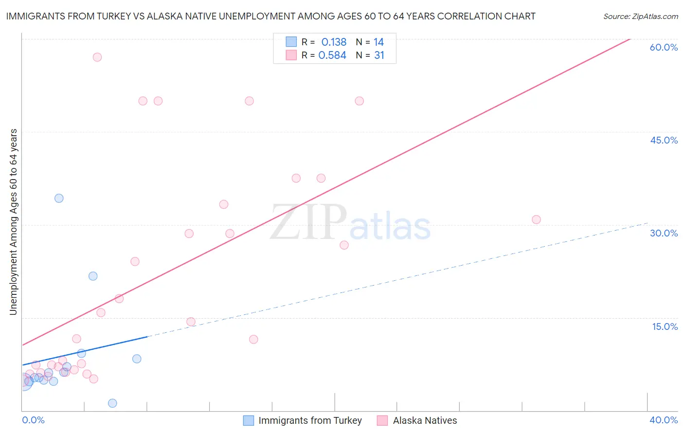 Immigrants from Turkey vs Alaska Native Unemployment Among Ages 60 to 64 years
