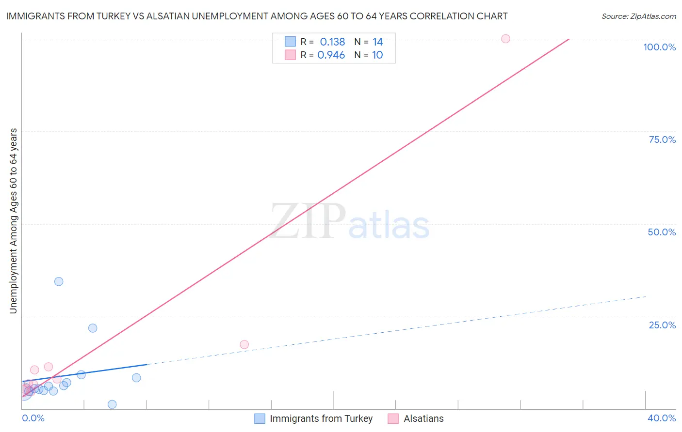 Immigrants from Turkey vs Alsatian Unemployment Among Ages 60 to 64 years