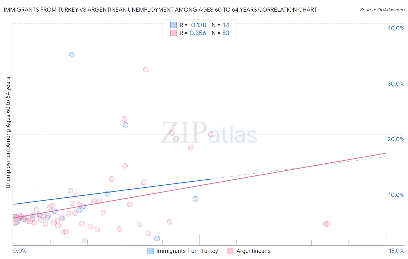 Immigrants from Turkey vs Argentinean Unemployment Among Ages 60 to 64 years