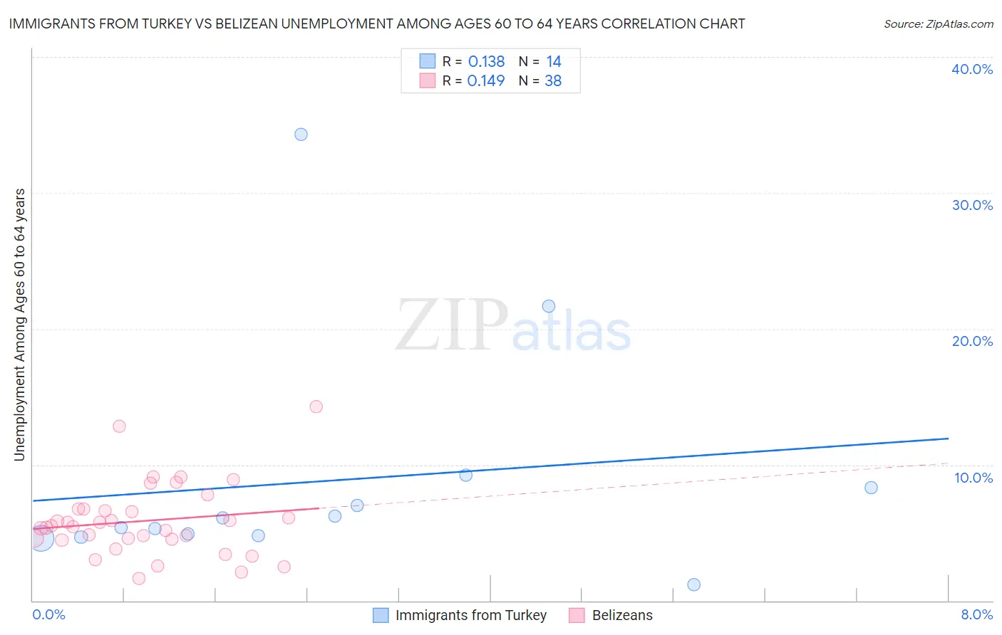Immigrants from Turkey vs Belizean Unemployment Among Ages 60 to 64 years