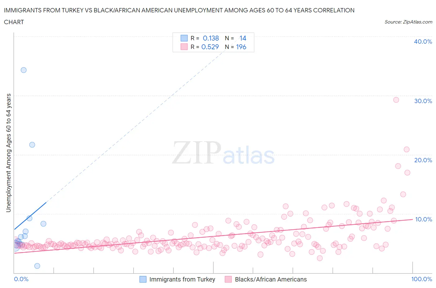 Immigrants from Turkey vs Black/African American Unemployment Among Ages 60 to 64 years