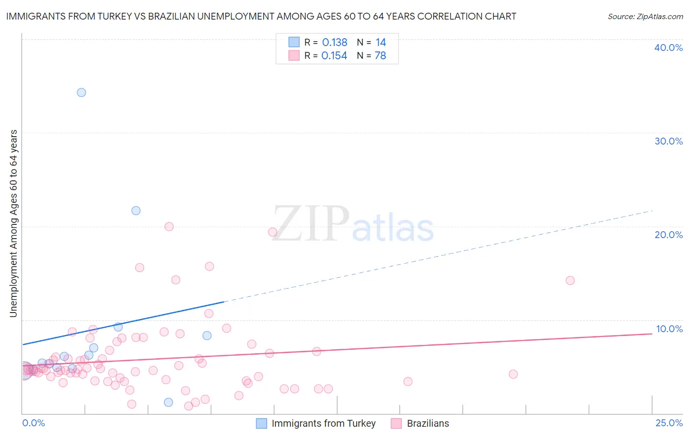Immigrants from Turkey vs Brazilian Unemployment Among Ages 60 to 64 years