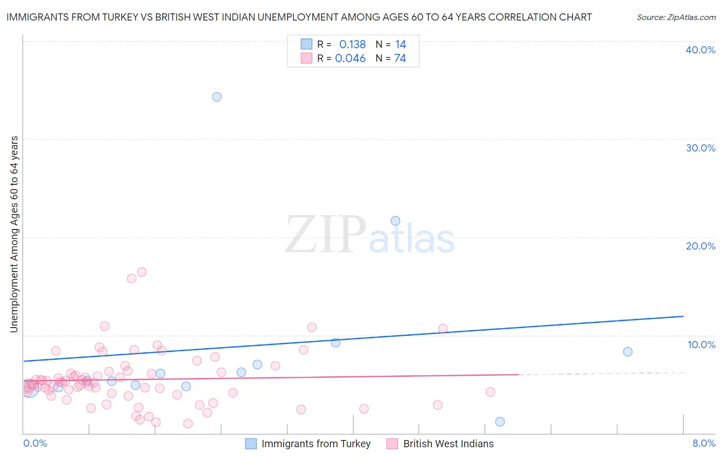 Immigrants from Turkey vs British West Indian Unemployment Among Ages 60 to 64 years