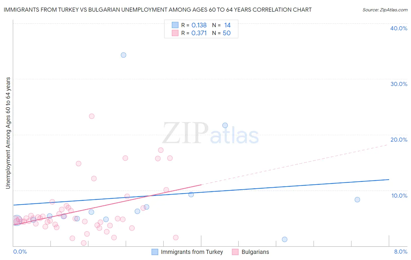 Immigrants from Turkey vs Bulgarian Unemployment Among Ages 60 to 64 years