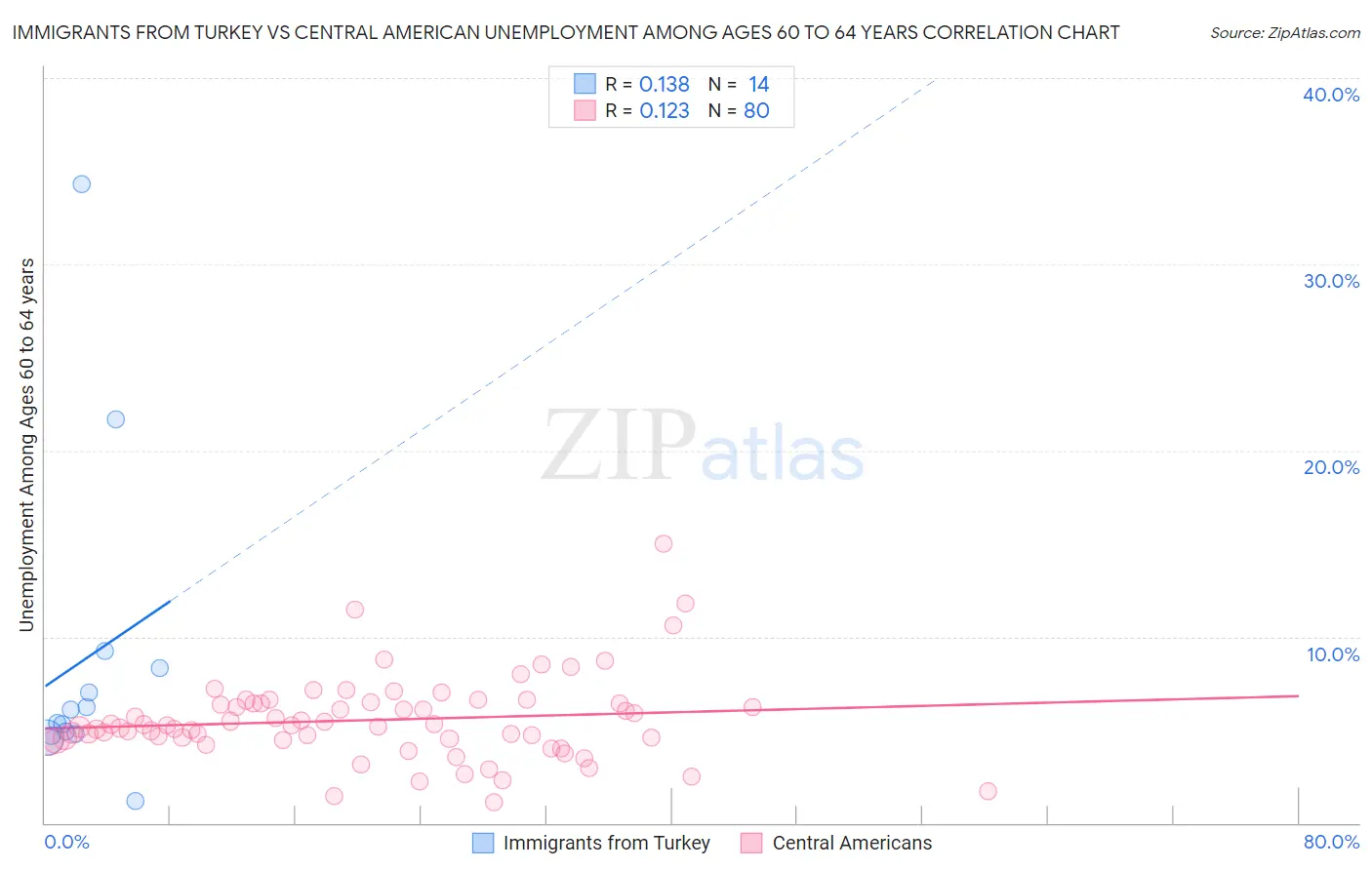Immigrants from Turkey vs Central American Unemployment Among Ages 60 to 64 years