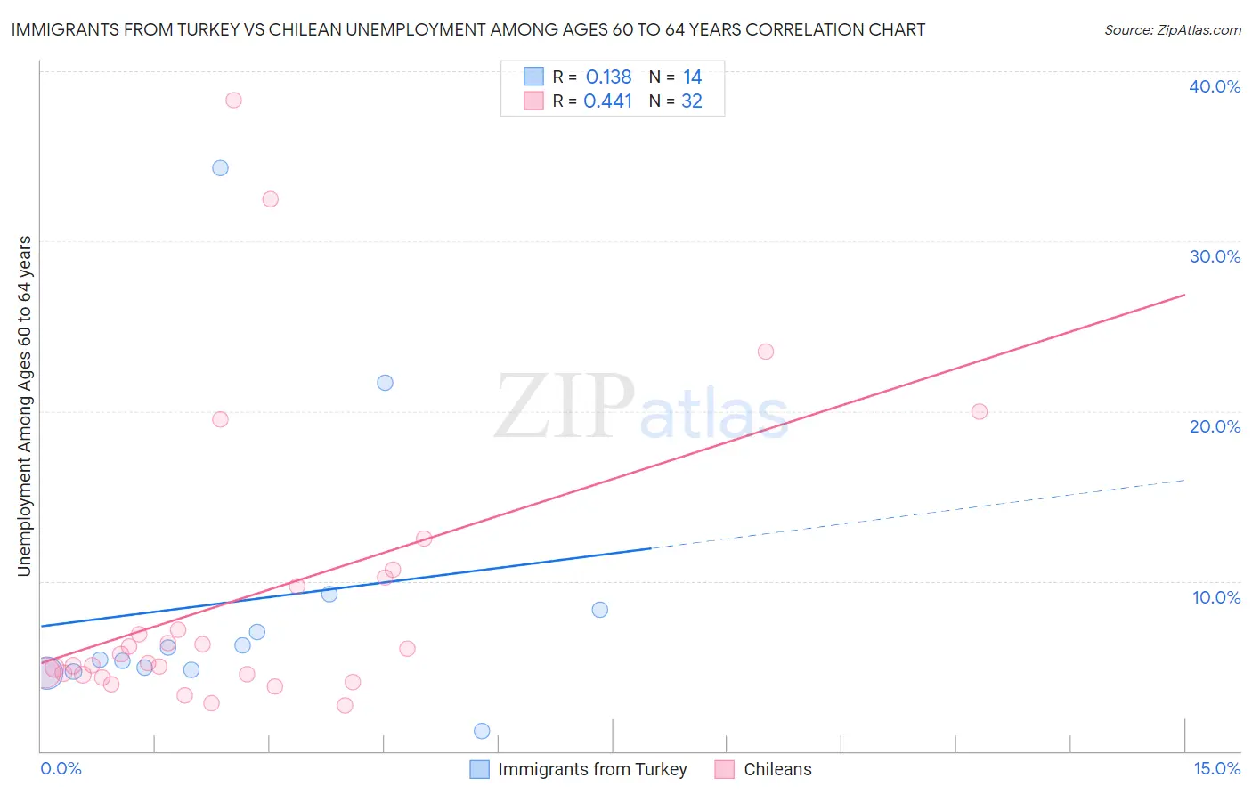 Immigrants from Turkey vs Chilean Unemployment Among Ages 60 to 64 years