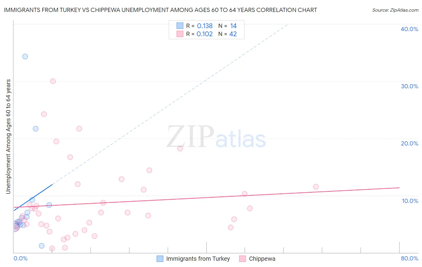 Immigrants from Turkey vs Chippewa Unemployment Among Ages 60 to 64 years