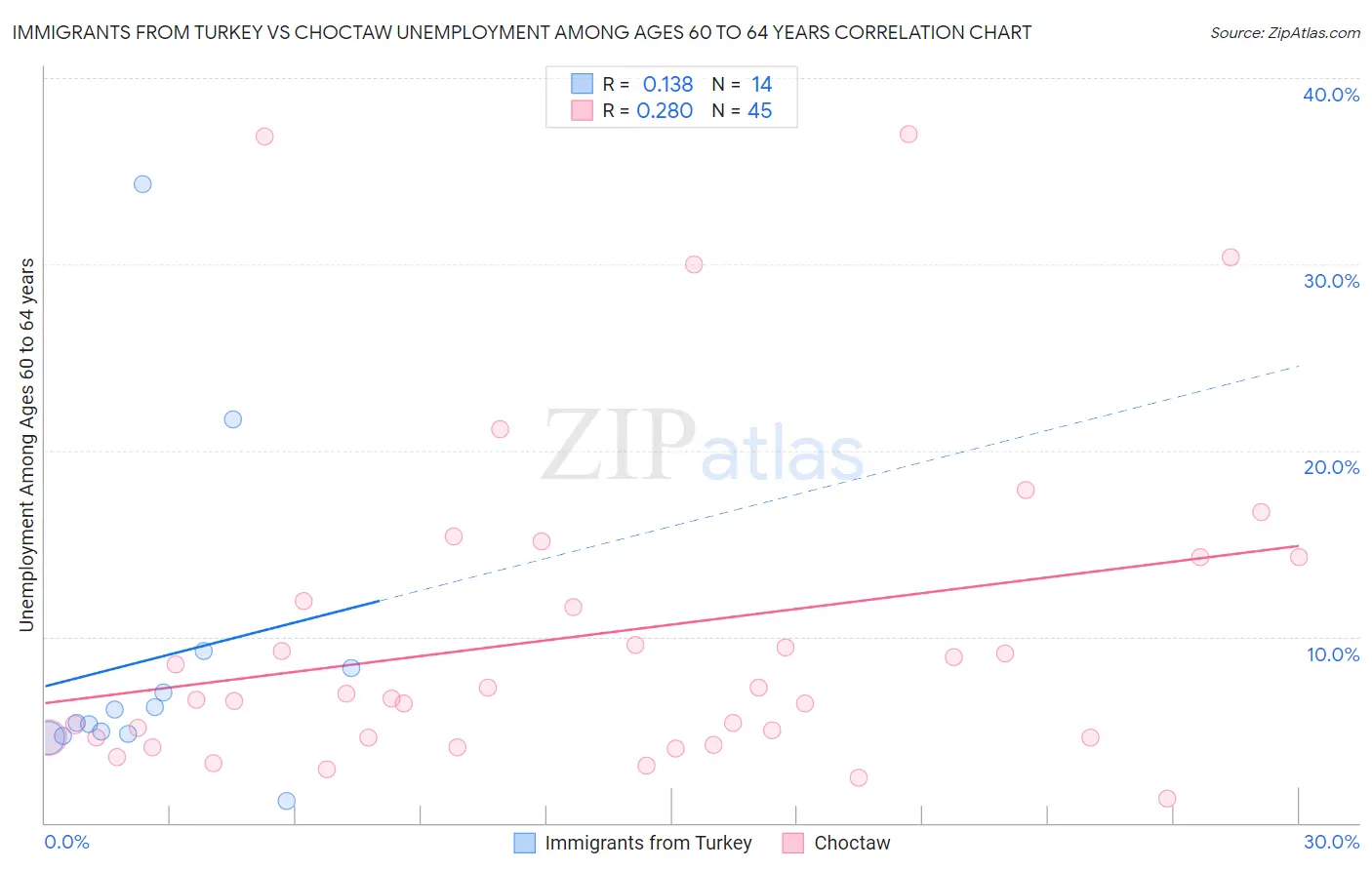 Immigrants from Turkey vs Choctaw Unemployment Among Ages 60 to 64 years