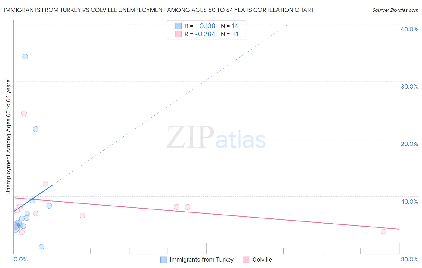 Immigrants from Turkey vs Colville Unemployment Among Ages 60 to 64 years