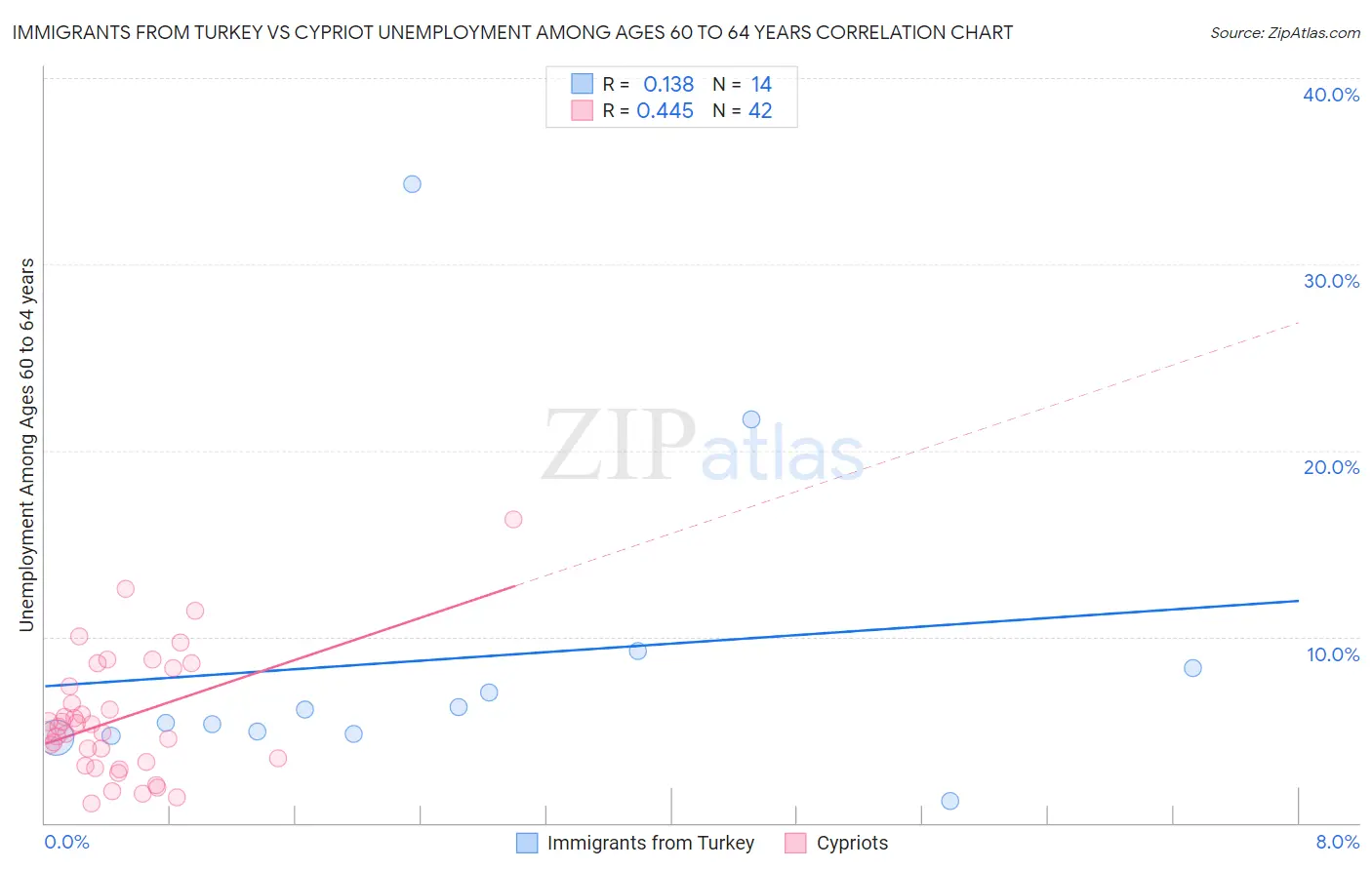 Immigrants from Turkey vs Cypriot Unemployment Among Ages 60 to 64 years