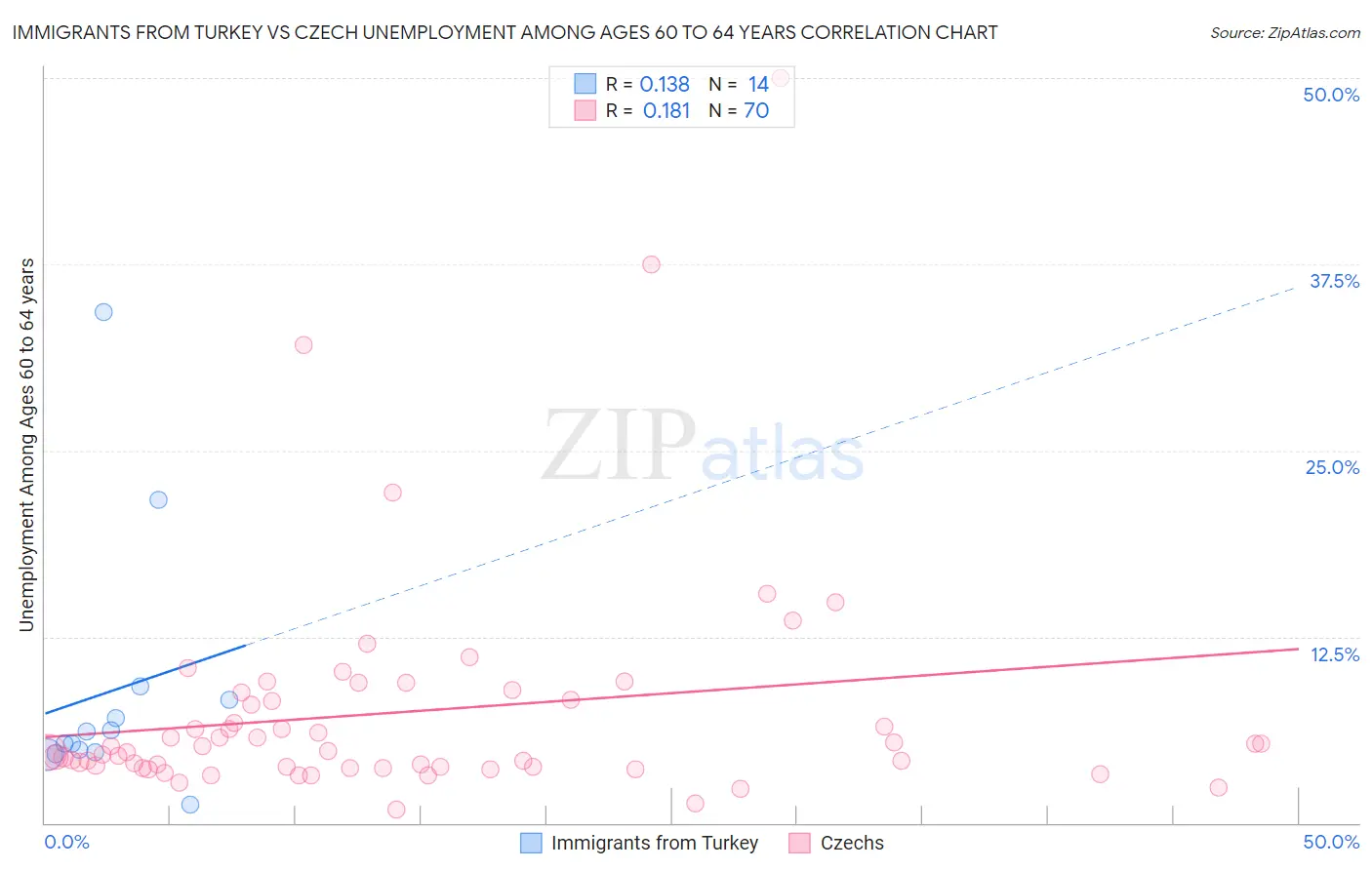 Immigrants from Turkey vs Czech Unemployment Among Ages 60 to 64 years